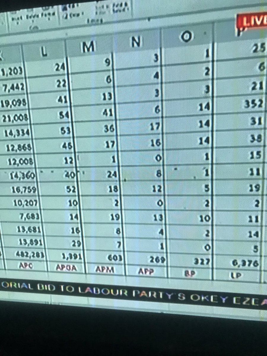 Ajaero190's tweet photo. #NigeriaDecides2023 #PeterObi4President2023 #dinomelaye #UnitedNations #EuropeanUnion #ObservandoEnVivo #IREV 

Please calculate the figures presented here to their total and u will find out that they are not the sum presented… the results are all mere faction doctored to show. https://t.co/mPtYHtPGAE
