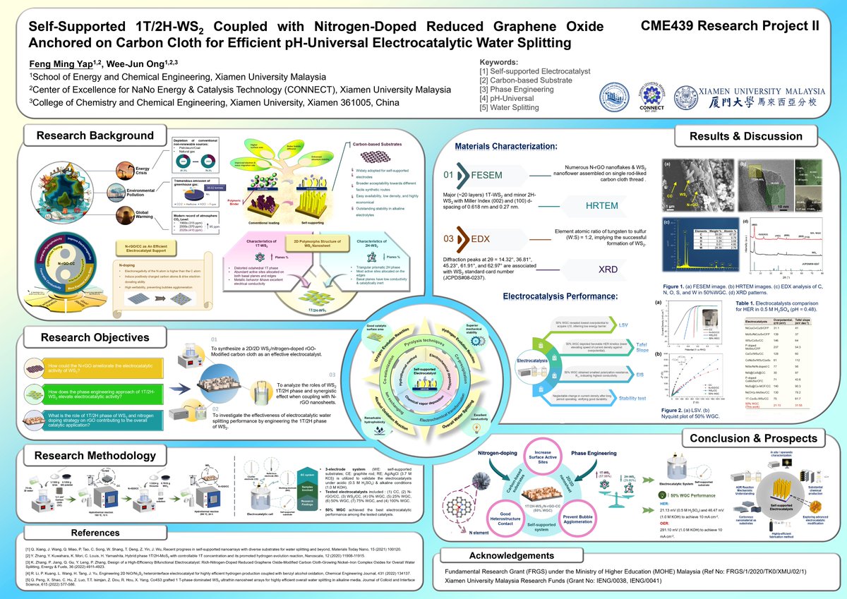 Hi Everyone! I'm FengMing from Xiamen University Malaysia. This is my #RSCPoster Self-supported Electrocatalyst for pH-Universal Water Splitting highlighting recent advances in #greentech. 
Get the details in this thread. ⚗️🧪
@RoySocChem #RSCEnergy #RSCMat #RSCNano #RSC2023