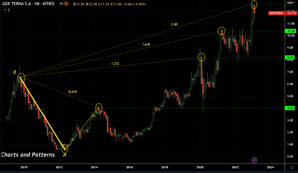 AnastasiosGe's tweet photo. #GekTerna #HRMr #GReek #StockMarket 1M fibonacci_retracement και finobacci_expansion για τους fibo_lovers https://t.co/PrZAYHo3AG