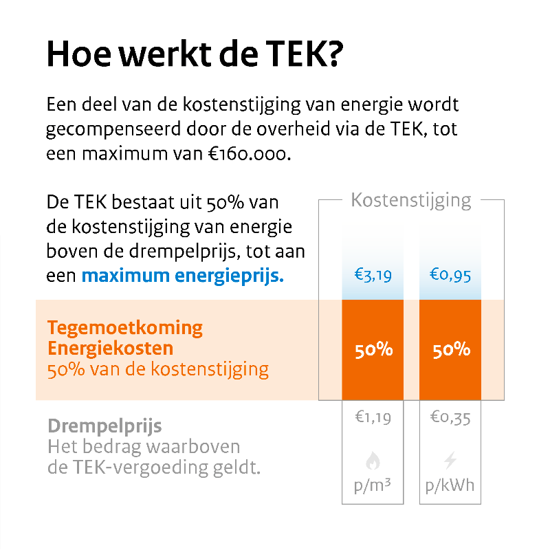 Ministerie_EZK's tweet photo. Vanaf 21 maart kunnen energie-intensieve mkb-bedrijven de Tegemoetkoming Energiekosten (TEK) aanvragen voor gestegen gas- en elektriciteitskosten.

Nieuwsbericht ⤵️

https://t.co/hPhPVajqkm