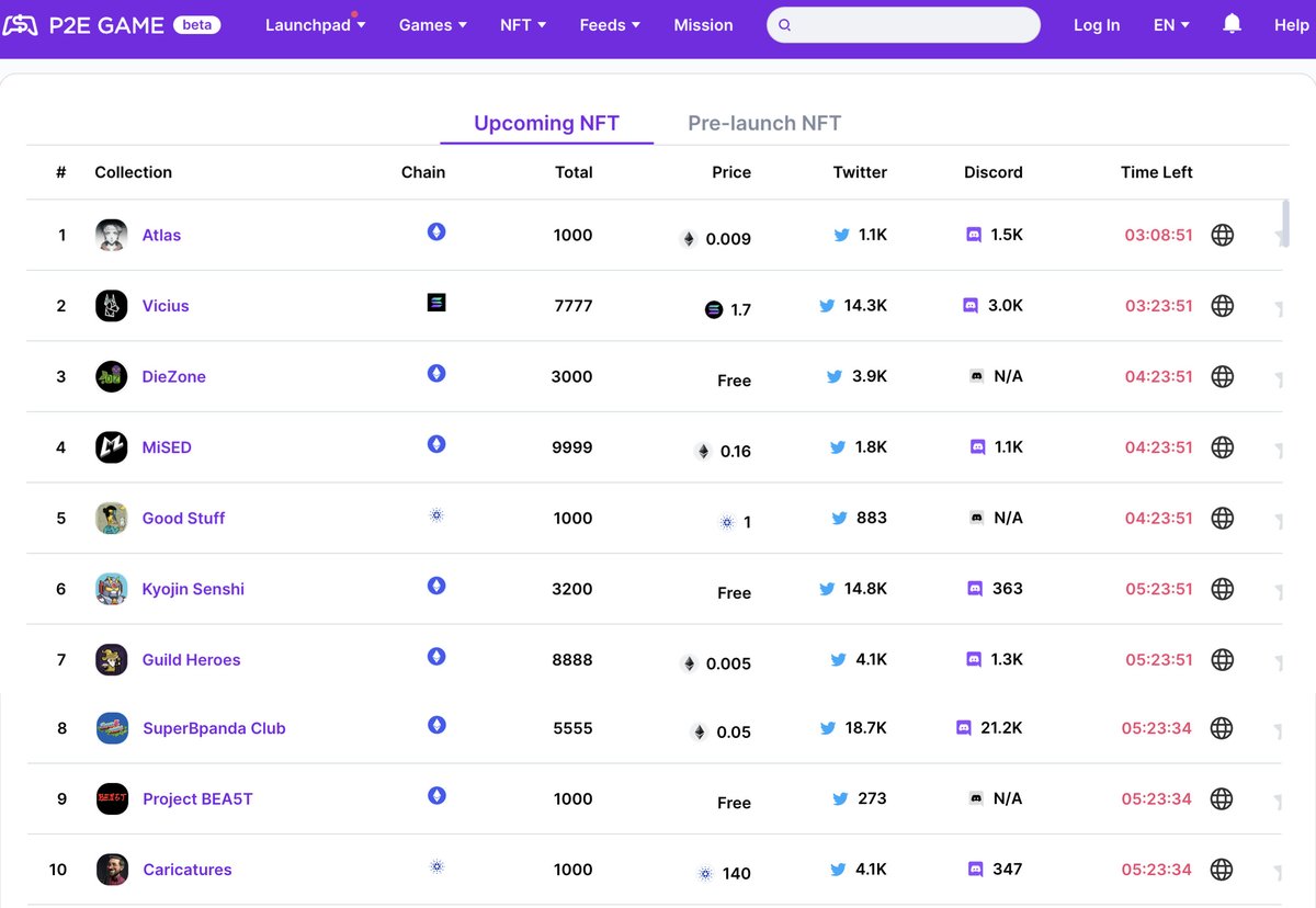 ConftApp's tweet photo. Upcoming NFT Drops according to 
@GameP2e
1. @atlasnftgroup
2. @ViciusNFT
3. @diezoneX
4. @yougotmised
5. @GoodStuffCNFT
6. @KyojinSenshiNFT
7. @GuildHeroesNFT
8. @superBpandaclub
9. @project_bea5t
10. @Caricatures_Art
#NFT #mint #drops https://t.co/AKDZU3Z242