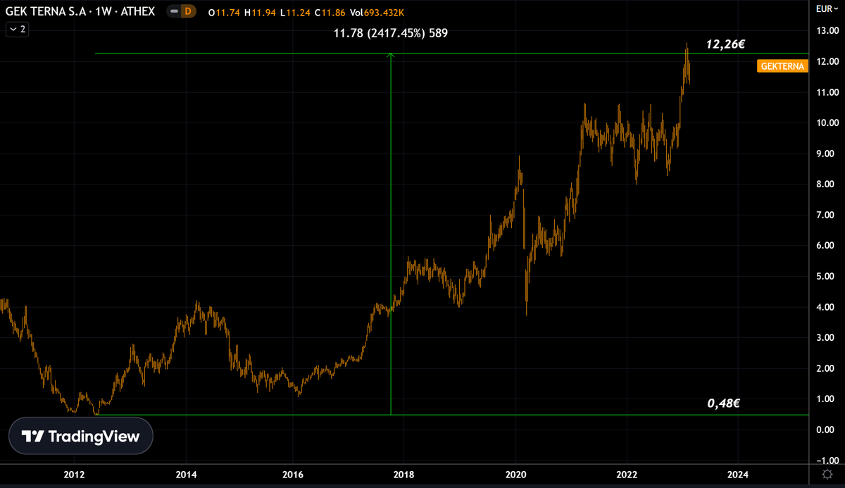 AnastasiosGe's tweet photo. #GekTerna #HRMr #GReek #StockMarket 1M εντυπωσιακή η διαδρομή από τα 0,48€ έως τα 12,26€
-> δεν θέλατε ελλ. χρημ/ριο https://t.co/BhpMmyAAtv
