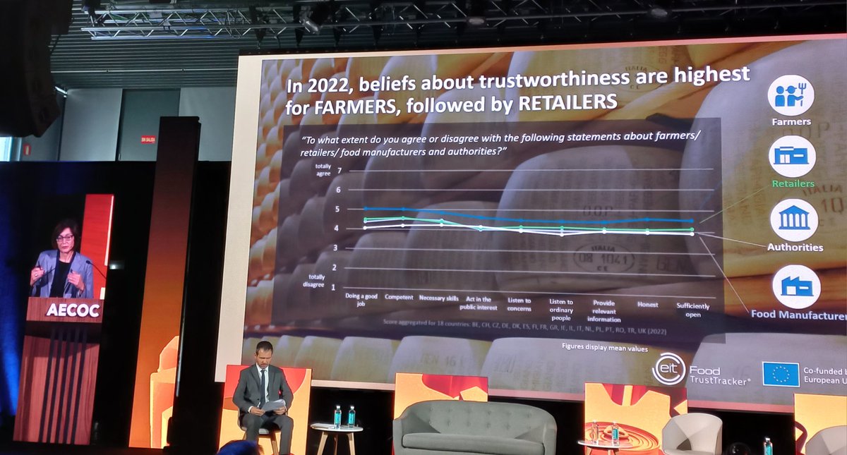 ELIKA_Fundazioa's tweet photo. Los niveles de confianza en el sector primario son muy elevados entre la ciudadanía europea, según #TrustTracker. Nos lo cuenta la Directora de @EUFIC Laura Fernández en #AECOCSAyC https://t.co/4Zztcajdro
