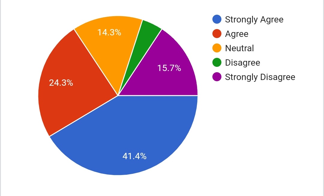Thank you once again to all #Cornish #Ambassadors who filled in the #CornishDevolution survey. We had a great response - in summary - 65.7% agree with Devolution for Cornwall while 20% disagree with 14.3% undecided.