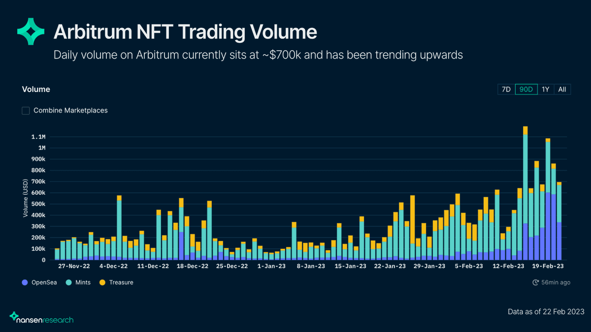 followCoinvn's tweet photo. Volume giao dịch #NFT trên nền tảng Arbitrum đang tăng liên tục tăng trưởng trong giai đoạn gần đây. Theo Nansen https://t.co/1qhkQCQX2P