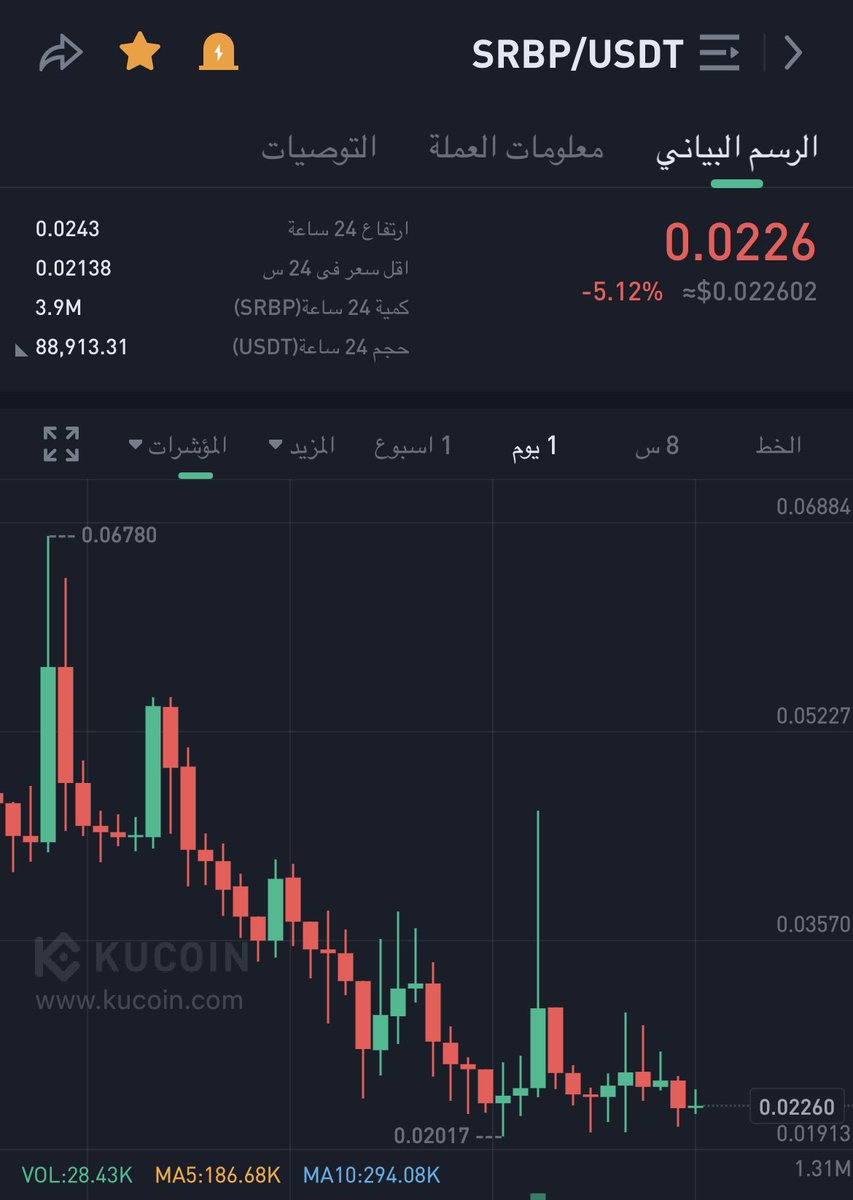 king_crypto200's tweet photo. $SRBP 🔜✈️  🐳🐳🐳🐳
Tp1:0.028
Tp2: 0.033
Tp3:0.04

$fra $frr $kma $dsla $kol $red $ggg $btc $taum $solve $slim $arker $unb $prmx https://t.co/s43yP2jt75