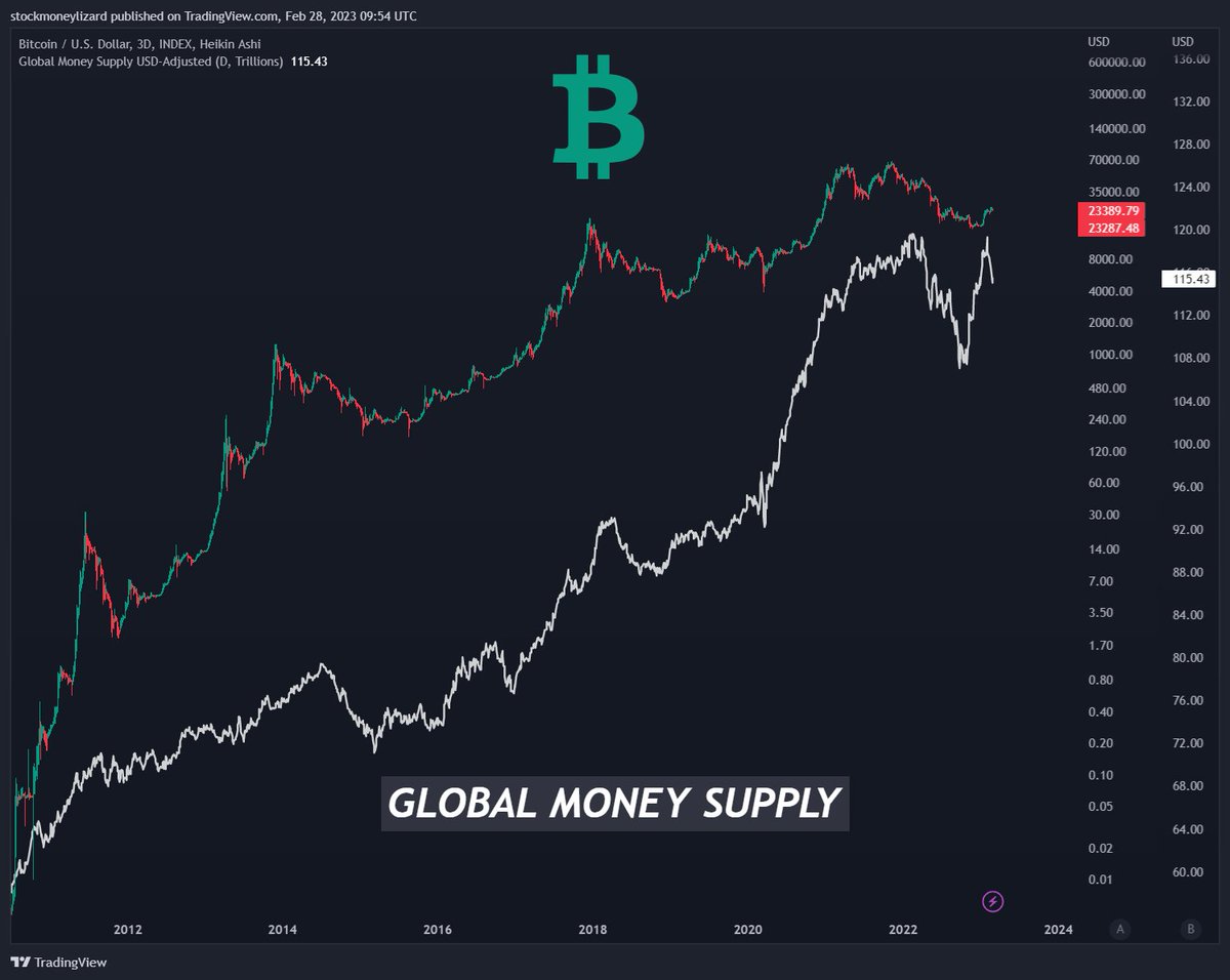 StockmoneyL's tweet image. Good morning #Bitcoin, good night Fiat money.

Liquidity and inflation will push #Bitcoin price constantly. We just have to wait and watch.