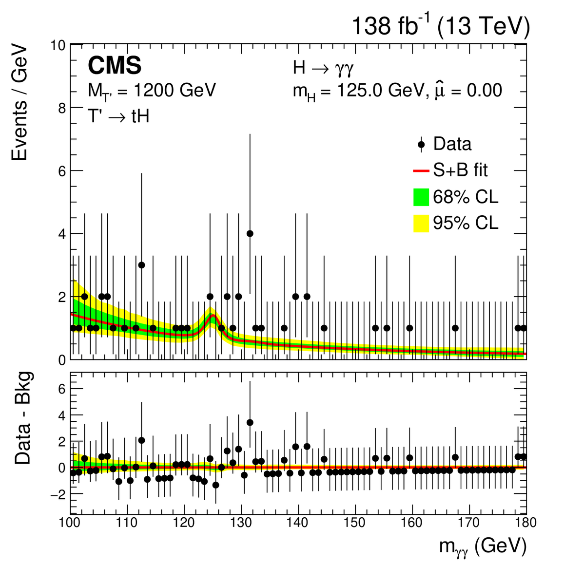 freyablekman's tweet photo. #CMSPaper 1208: in some extensions of the standard model (particularly where Higgs and top quarks are not really elementary  but instead composite) there are heavier particles that can decay to top+Higgs. This paper searches for those. It's a #nullresult. https://t.co/r8H8uZumfI https://t.co/4MEuBtNG3x