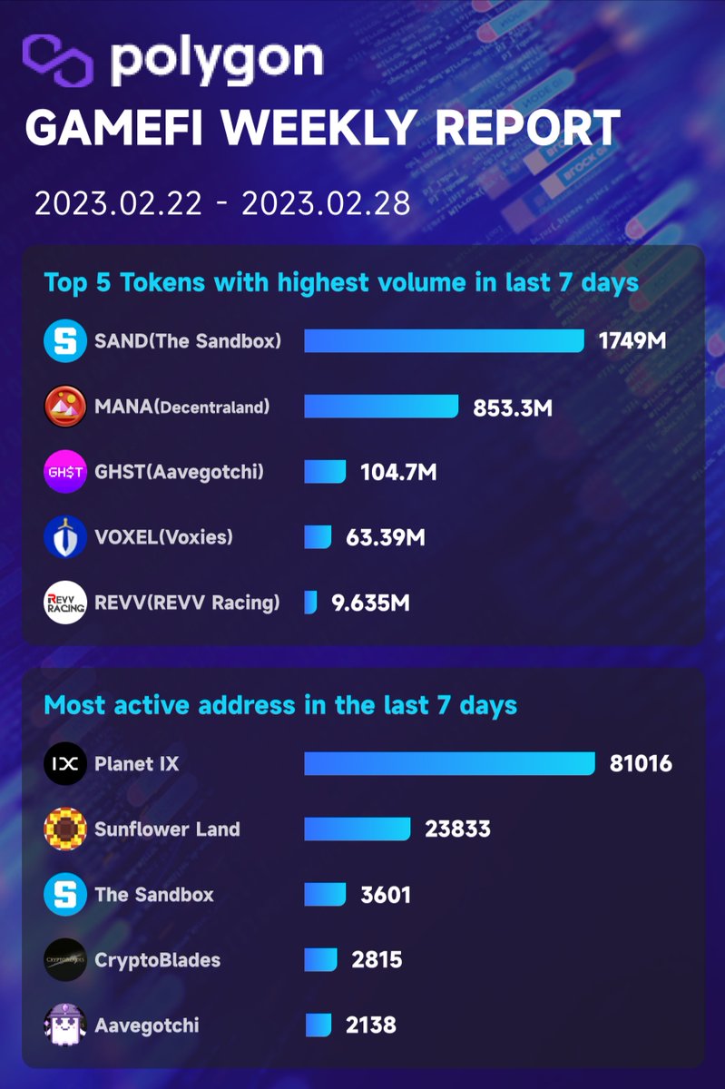 degame_l2y's tweet photo. 📣 @0xPolygon #GameFi Weekly Report 22nd Feb - 28th Feb 2023
⤴️Highest growth of #Discord followers in the last 7 days
@TheSinVerse
@Karmaverse_io
@PipeFlare
@FabweltToken
@DecentralGames
👇🏼More details below👇🏼
#DeGame #Blockchain #NFT #Crypto #Polygon #BC2E https://t.co/eRuFlk4TZD