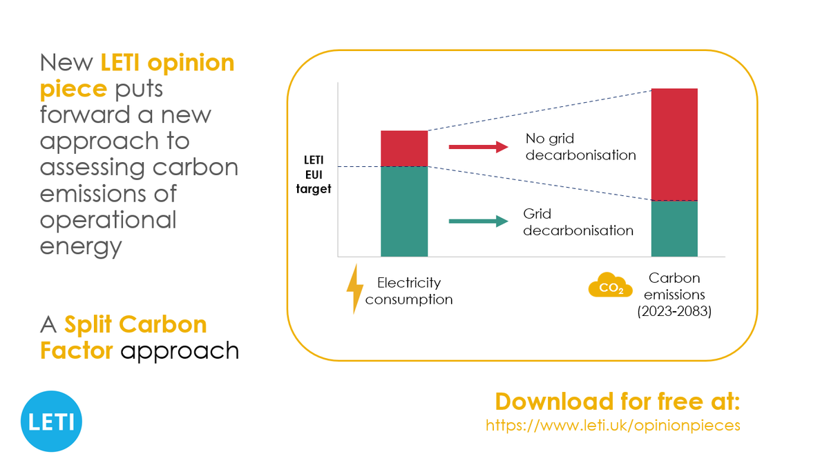 LETI have developed a #SplitCarbon factor method for the conversion of operational energy into operational carbon addressing interdependencies around the  amount of energy used by buildings and the decarbonisation of the UK electricity grid.

leti.uk/opinionpieces