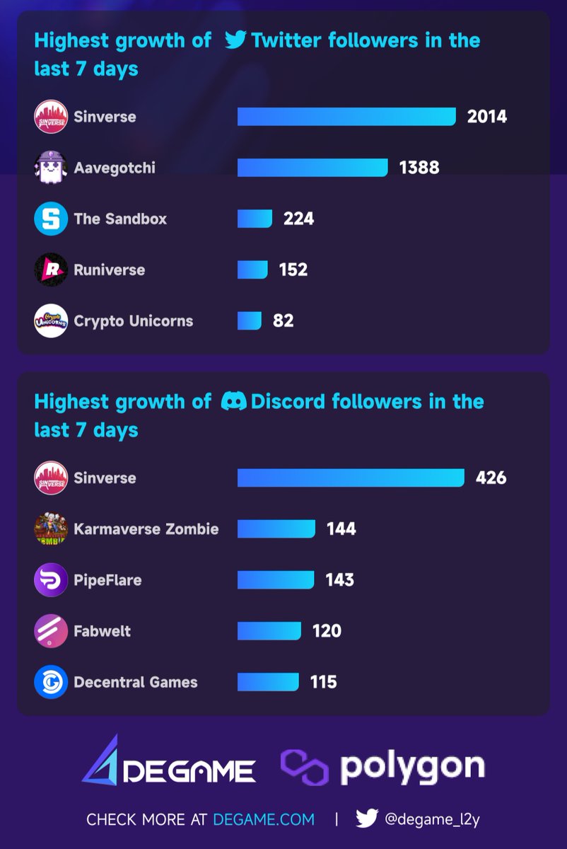 degame_l2y's tweet photo. 📣 @0xPolygon #GameFi Weekly Report 22nd Feb - 28th Feb 2023
⤴️Highest growth of #Discord followers in the last 7 days
@TheSinVerse
@Karmaverse_io
@PipeFlare
@FabweltToken
@DecentralGames
👇🏼More details below👇🏼
#DeGame #Blockchain #NFT #Crypto #Polygon #BC2E https://t.co/eRuFlk4TZD