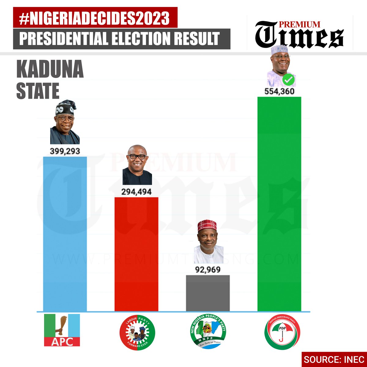 Premium Times on Twitter: "#NigeriaDecides2023: Atiku defeats Tinubu