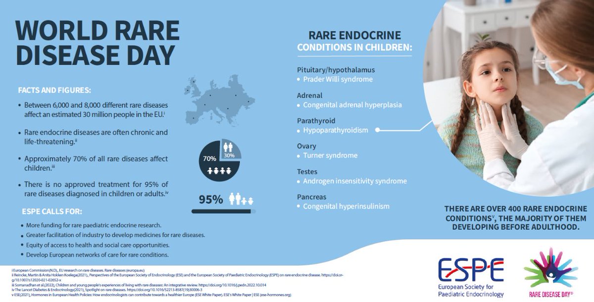 EuroSPE's tweet image. Today we are marking #RareDiseaseDay! More must be done for the development of rare paediatric medicines for children in endocrinology and other areas.

@rarediseaseday @eurordis @EU_Health @CORDIS_EU @WHO @ESEndocrinology #ShareYourColours #BecauseHormonesMatter