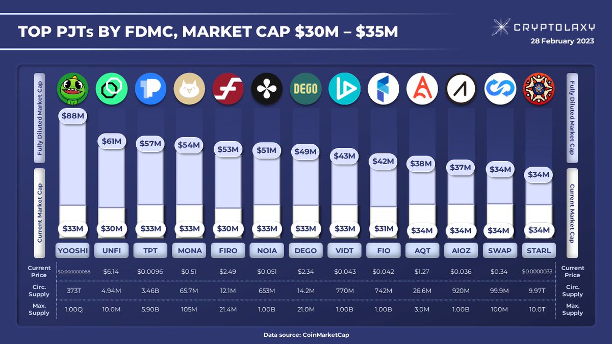 Cryptolaxy's tweet photo. Top-13 #PJTs with Market Cap from $30M to $35M by Fully Diluted Market Cap

$YOOSHI $UNFI $TPT $MONA $FIRO $NOIA $DEGO $VIDT $FIO $AQT $AIOZ $SWAP $STARL https://t.co/FpGMLPk30t
