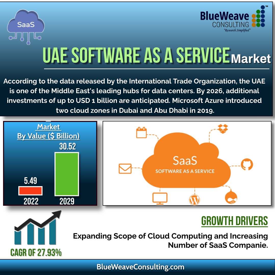 BlueweaveC's tweet image. UAE #Software_as_a_Service Market is predicted to grow rapidly over the projected period due to rising #digital_transformation &amp;amp; increased acceptance of #cloud_computing in the nation-blueweaveconsulting.com/report/uae-sof…

#BlueWeave #marketresearch @HPE @VMware @SAPPublicSector @awscloud @IBM