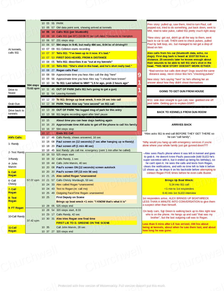 BrandiNChurch's tweet photo. New #ChurchwellChart for #MurdaughTrial!! The new 911 story didn't add up, so I listened to prove it. There are a few things not possible in his new story. PDF: https://t.co/kf0nINcLxQ #MurdaughFamily #AlexMurdaugh @fitsnews @MPowersNorrell @MandyMatney @elizfarrell @NancyGrace https://t.co/UB3vQAsF9Q