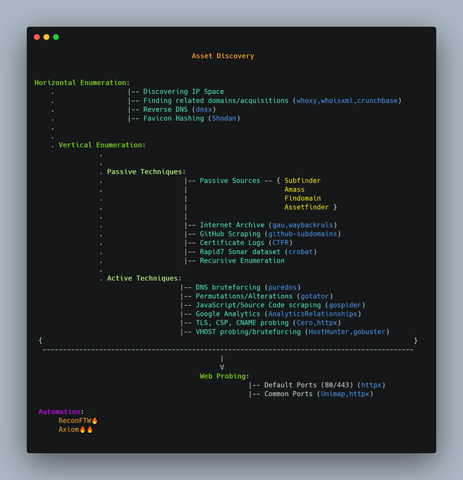 Dheerajydv19's tweet photo. Amazing Subdomain Enumeration Techniques Map
Thanks go to @sidxparab for creating such a masterpiece.
#recon #webosint #bugbounty #bugbountytips https://t.co/V8H1aL9BKs