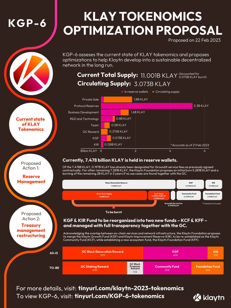 Here's an infographic of what to expect if the $KLAY Tokenomics Optimization Proposal (KGP-6) passes! 👍 

GC voting ends today at 10.59pm (GMT+8), and results will be announced shortly after 🗳 

KGP-6: ow.ly/8QaX50N4gRv
Blog article: ow.ly/UJA750N4gRt