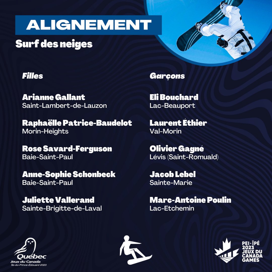 Équipe du Québec (@equipeduquebec) on Twitter photo Le surf des neiges aux <a href="/2023CanadaGames/">2023 Jeux du Canada Games</a> commencera avec la descente acrobatique (slopestyle), avec Raphaëlle Patrice-Baudelot, Juliette Vallerand, Eli Bouchard et Laurent Éthier pour #ÉquipeQuébec.
<a href="/aqsnowboard/">Ass Québec Snowboard</a> #AllezQuébec #JeuxDuCanada2023 #IPE2023 #JeuxDuCanada <a href="/CanadaGames/">Canada Games | Jeux du Canada</a> Le surf des neiges aux <a href="/2023CanadaGames/">2023 Jeux du Canada Games</a> commencera avec la descente acrobatique (slopestyle), avec Raphaëlle Patrice-Baudelot, Juliette Vallerand, Eli Bouchard et Laurent Éthier pour #ÉquipeQuébec.
<a href="/aqsnowboard/">Ass Québec Snowboard</a> #AllezQuébec #JeuxDuCanada2023 #IPE2023 #JeuxDuCanada <a href="/CanadaGames/">Canada Games | Jeux du Canada</a>