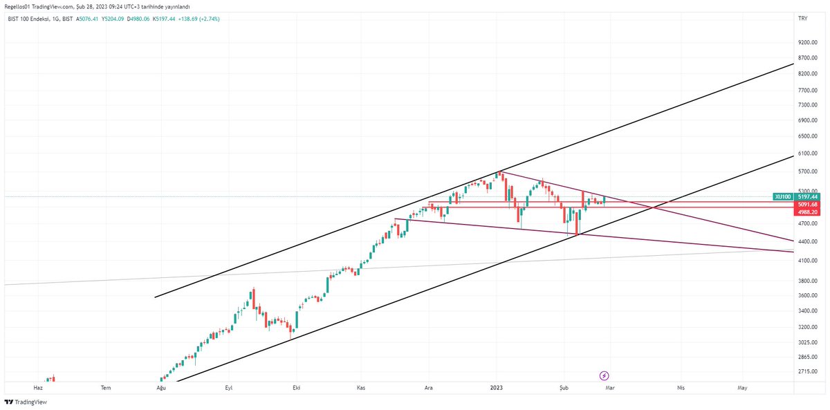 #XU100 
Güzel alıcılı, dirençlerin param parça edilerek geçildiği portföylerin kar yazdığı bir gün olsun 🤲