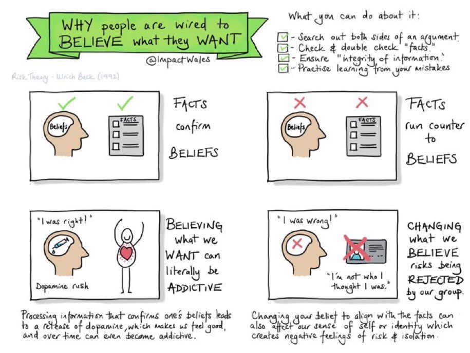 ImpactWales's tweet photo. Why people are wired to believe what they want to believe and what we can do about it.
#changingminds #posttruthworld #dontbelievethespin https://t.co/s0aFP3l6Dv