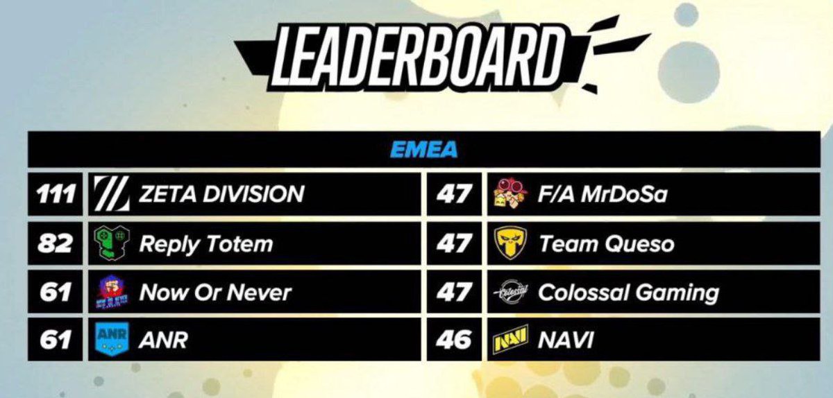 Leaderboard after first EMEA Monthly Final of the year 🔝

Top 4
We're still F/A and open for offers 👉 VitRein♡#9131 &amp; vitreinbusiness@gmail.com
