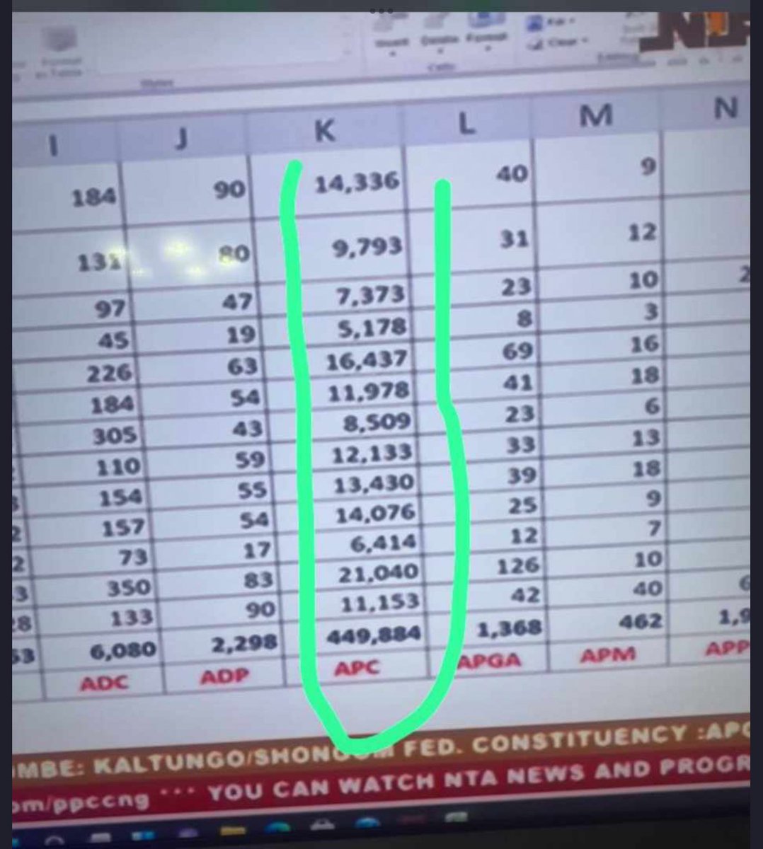 Tutsy22's tweet photo. See mathematical calculations done by University professors working with INEC. Every column had wrong total. That APC column! 😑 https://t.co/NALpEFIKew