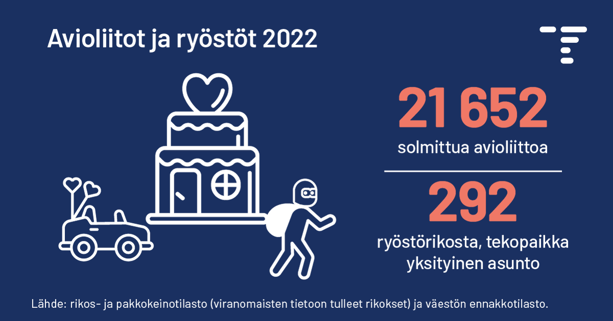 Tilastokeskus's tweet photo. Kertomusta monenmonta
kattaa kannet Kalevalan:
Häät polleat Pohjolassa,
salajuoni Sammon ryöstön.
Viime vuonna Suomenmaassa,
tietävi sen tilastomme, 
liittoi luotu tuhatmäärin
koteja kohtein’ kolmesataa.

Hyvää #Kalevalanpäivä'ä! #Kalevala 📖 https://t.co/itpeBriBK4