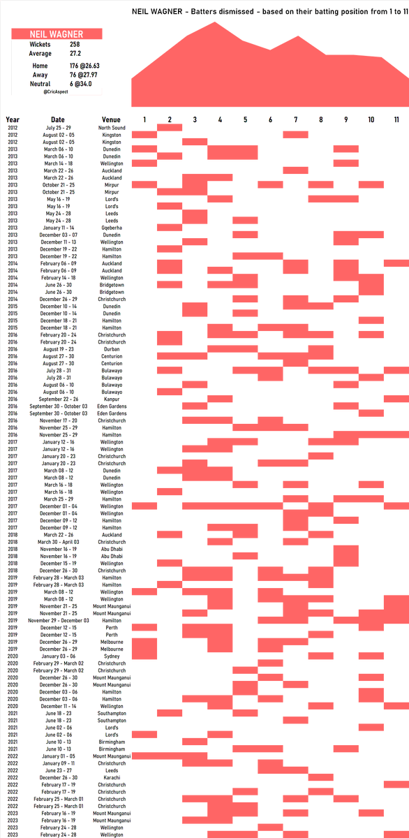 NEIL WAGNER and all his 258 test wickets mapped as per the batting positions of those batters.

Number of times he has bulldozed through the middle & lower order (4-9) is just outstanding.

(Click on the image for better view)

 #NZvENG #CricketTwitter #NeilWagner