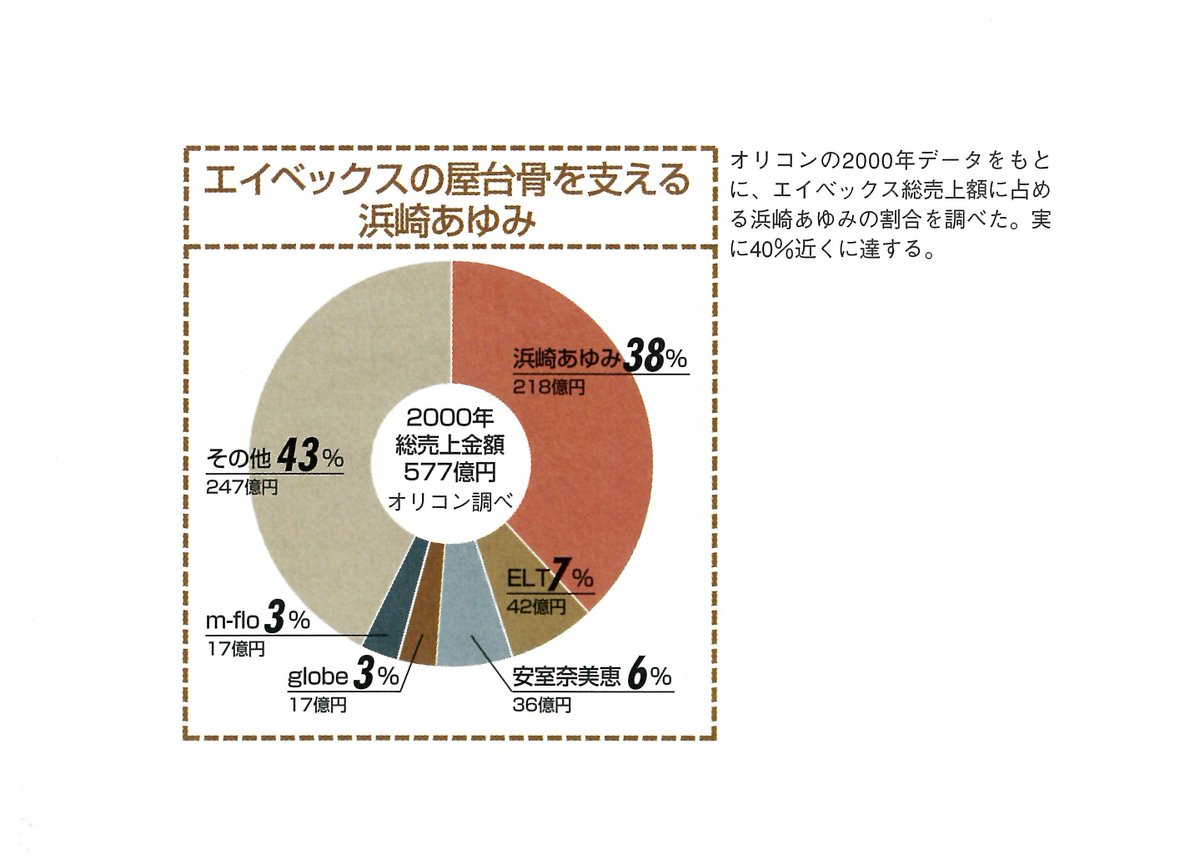 avex2000年総売上金額577億円 Ayuは、他を凌駕する圧倒的な売り上げで
