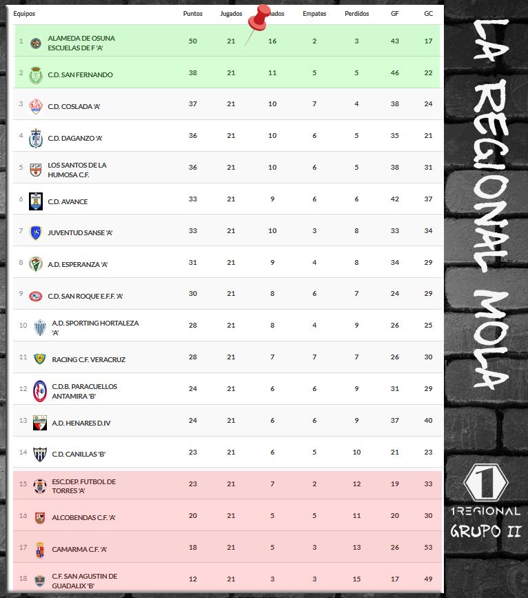 <a href="/alameda_ef/">Alameda de Osuna EF</a> sigue liderando el GII con 5⃣0⃣pts

Le sigue @CDSanFernando1 con 3⃣8⃣ ocupando la otra plaza de ascenso

Bonita pelea con <a href="/CD_Coslada/">CD COSLADA ⚽️</a> 3⃣7⃣ <a href="/CdDaganzo/">CD Daganzo</a>  y <a href="/LosSantosCF2017/">Los Santos CF</a> 3⃣6⃣

Por abajo apretado también cerrando <a href="/Torres_edf/">EDF TORRES DE LA ALAMEDA</a> <a href="/ADAlcobendas/">Alcobendas CF</a> <a href="/CamarmaCF/">Camarma C.F.</a> y <a href="/CF_SanAgustin/">CF San Agustín</a> B