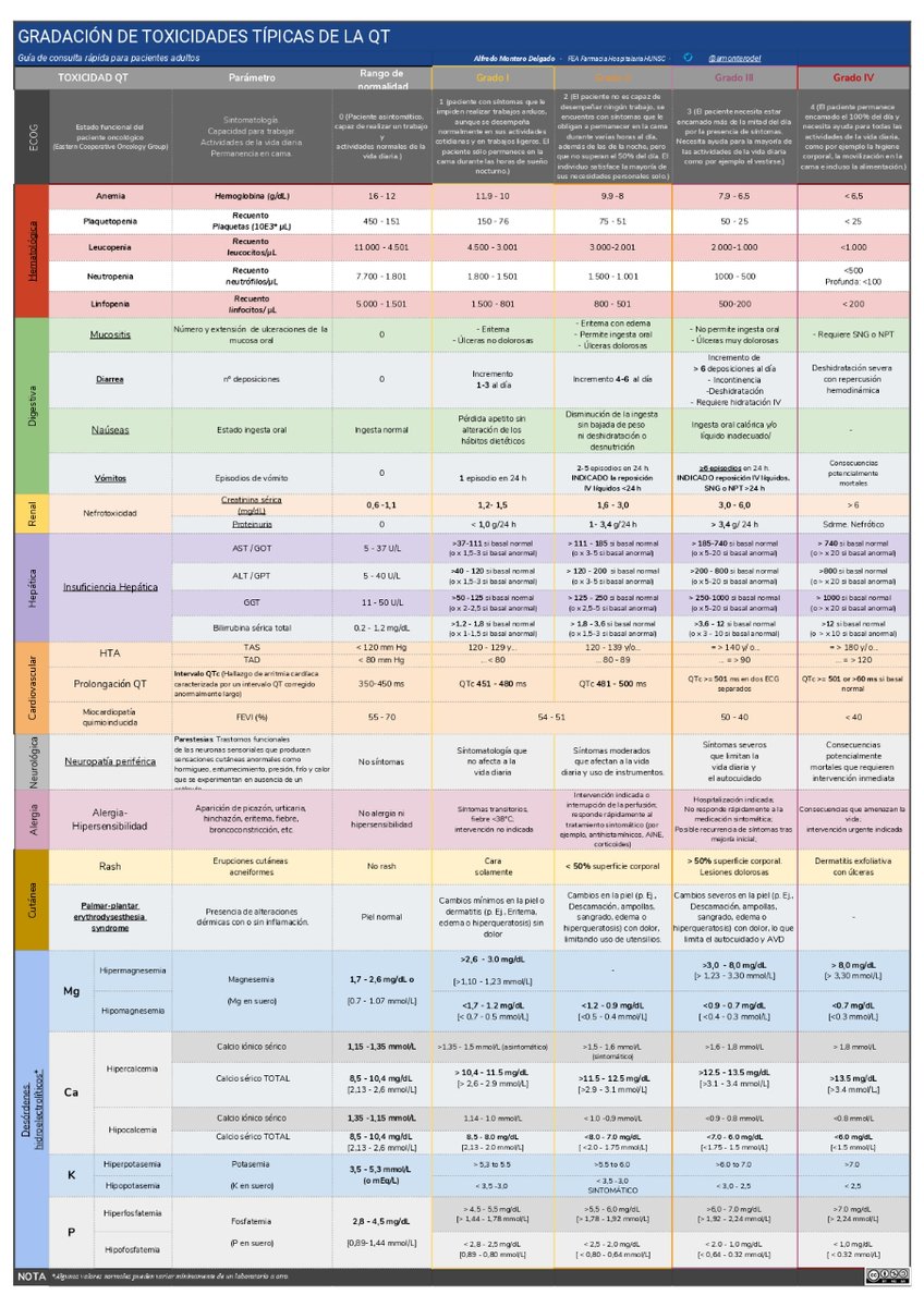 Amonterodel's tweet photo. 📌 Tabla de consulta rápida sobre toxicidades de la Quimioterapia y su grado según CTCAE 5.0.

💎Útil recurso docente también para residentes de  FarmaciaHospitalaria, Oncología, Hematología etc.

⬇️ Descarga en PDF: https://t.co/6LHMgulbBw https://t.co/buLWU0RNtU