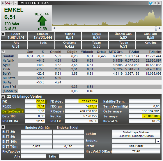 #emkel 3.5 tl civar toplanan hisse  6.51 tavan ve 1.4 m alici var suan   5 tl ortalama ile 10 m lot toplanmis suan 
bu kadar mali  nasil cikacaklar merak konusu 
1.8 kurus defter degeri olan hisse  75 m sermayesi 57 m lot  fili dolasim  olan hisse  bakalim nerden pazarlanacak