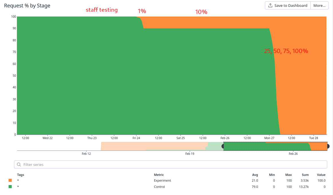 my view of a major production ruby upgrade at <a href="/buildkite/">Buildkite</a> over the past week. While the fleet was running mixed versions, CI ran tests on both versions and our teams deployed application code ~20 times over 2 work days 💪
