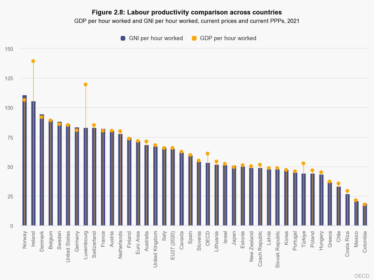 Irish workers are amongst the most productive in the world. We generate more economic activity per hour of work than anywhere other than Norway. 🇮🇪
(These figures use GNI, not GDP, to eliminate many multinational impacts.) 

Data from <a href="/OECD/">OECD ➡️ Better Policies for Better Lives</a> oecd-ilibrary.org/sites/74623e5b…