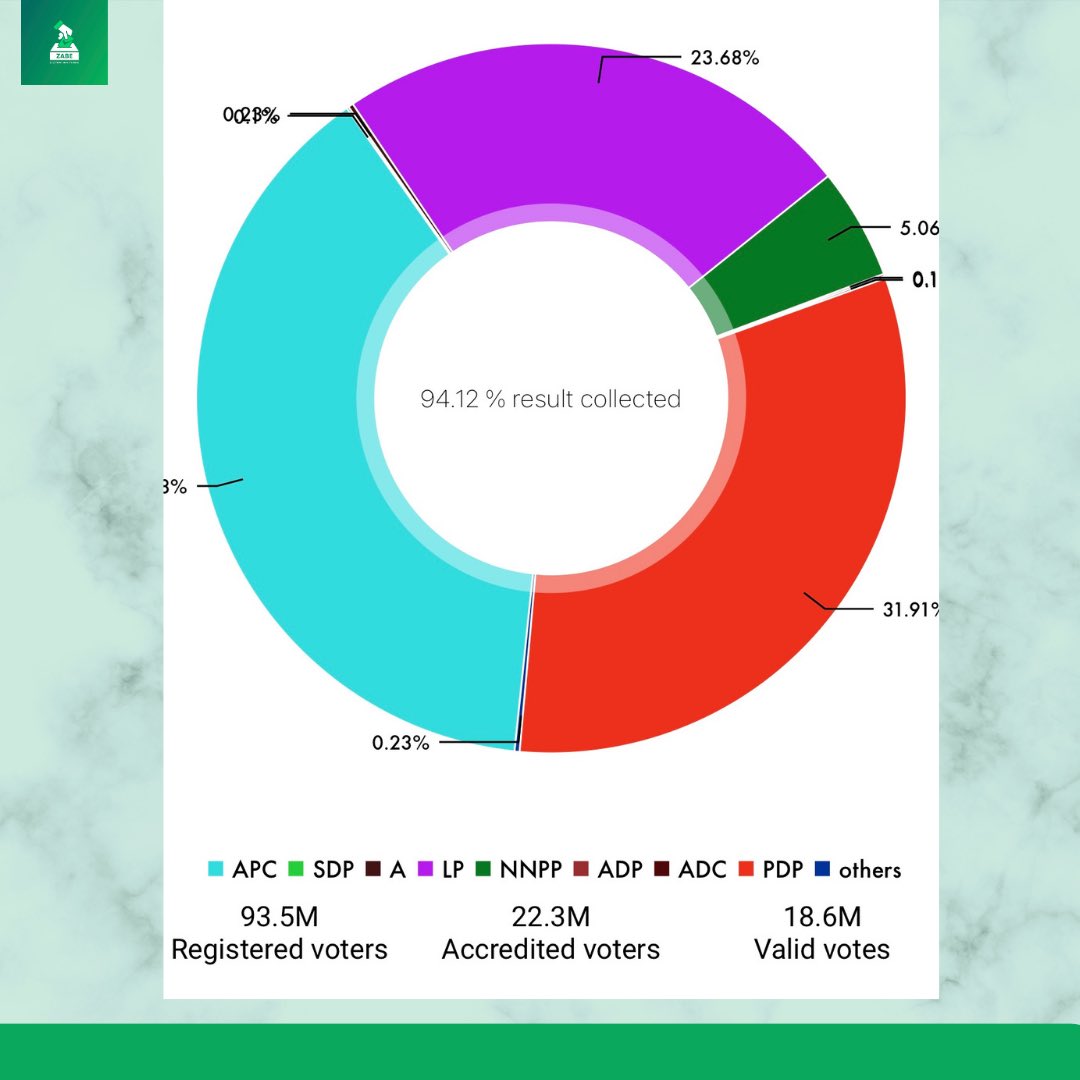We have hit over 90% of the collated election results on the Zabe app.

Need to stay updated on the election, check it out on Zabe.
#monitoryourvotes #zabe #generalelections2023 #cwcadfrica