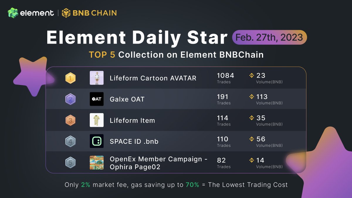 Element_Market's tweet photo. ✨Element Daily Star (FEB. 27rd)✨
Top 5 Collection on Element #BNBChain.

1. @Lifeformcc 
2. @Galxe 
3. @Lifeformcc 
4. @spaceid 
5. @OpenEx_HQ 

👉Trade on Element: https://t.co/yiYzedJpsh
#ElementNFT #BNB #NFT https://t.co/SkLbwyFKML