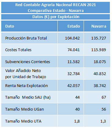 FerminMaeztu's tweet photo. Red Contable Agraria Nacional #RECAN 2021
Comparativa Estado - #Navarra
https://t.co/4hOQMpVgQR https://t.co/mRB58kXSd3