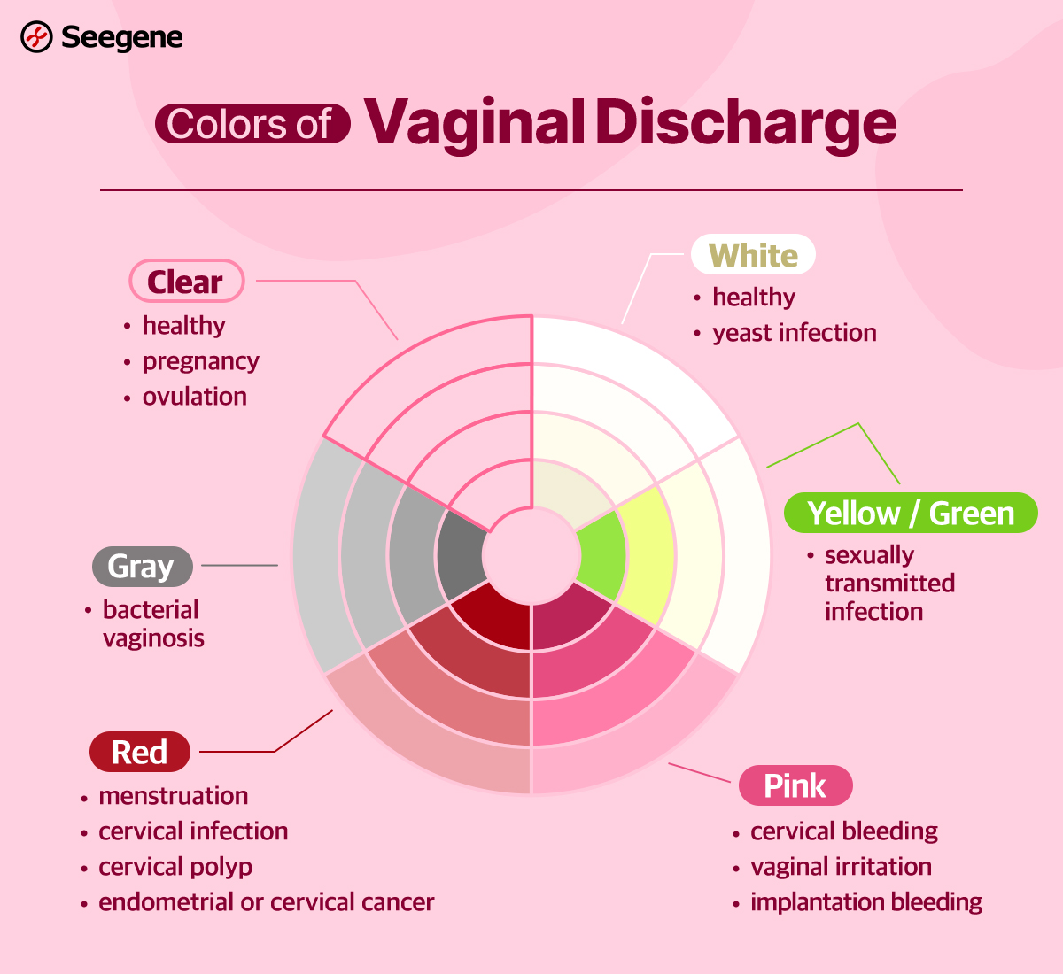 Having vaginal discharge is normal for women, but it can change color if  there's an infection or problem. Do not neglect when your body sends you  signals. 👉 Learn More: https://t.co/ySvXJ5a2UU #Seegene #, image size:1200x1100