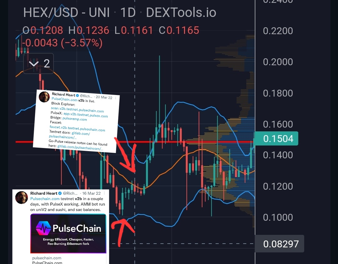 tiagosousadias's tweet photo. I heard someone on spaces say testnet v3 will be a buy the rumour sell the news event just like v2b.
Well, look at the chart.
March 16th 2022 #HEX was at around 11cents when @RichardHeartWin tweeted v2b would go live in 2 days. It went live and next few days $hex went to 21cents. https://t.co/L2vDhqHhrZ