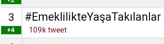 EYTLEVENTATACA1's tweet photo. 109.000 Tweet 💪🚀
Türkiye gündemi 3 sıra 🚀💪
Bugün son gün olabilir 
Bu sayı yakışmıyor bize 👍
Haydi bastır EYT 🙏
#EmeklilikteYaşaTakıIanIar https://t.co/Ngw8zfAjow