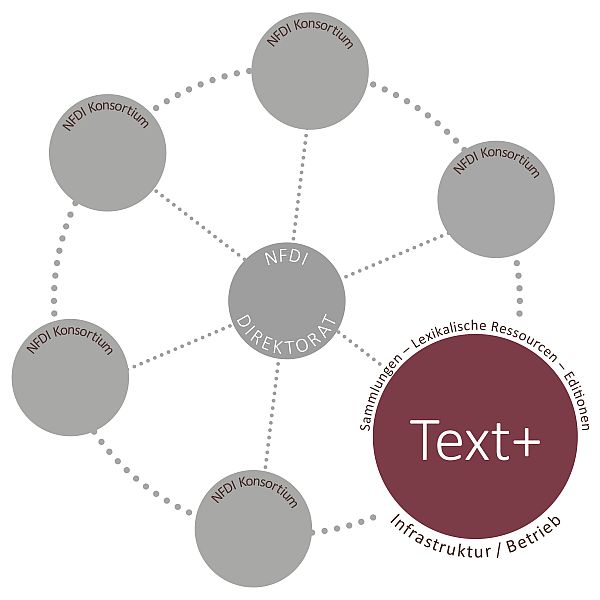 hab_wf's tweet photo. Mittendrin statt nur dabei: Im #HABlog_WF zeigt @DelaLostinDH Beteiligungs- und Kooperationsmöglichkeiten im #NFDI-Konsortium @Textplus_NFDI. Mehr: https://t.co/FcuBC8KRyL https://t.co/o2mUhK0yOH