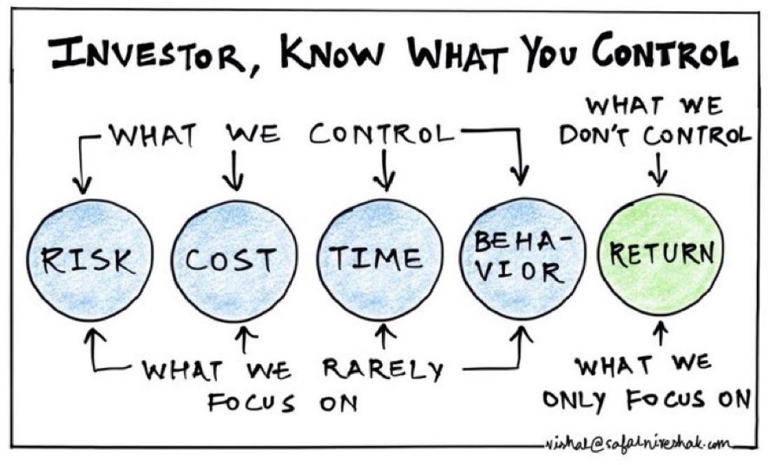 Golden rule in investing

And life:

Control what you can - and let go of what you can’t.

H/T <a href="/safalniveshak/">Vishal Khandelwal</a>