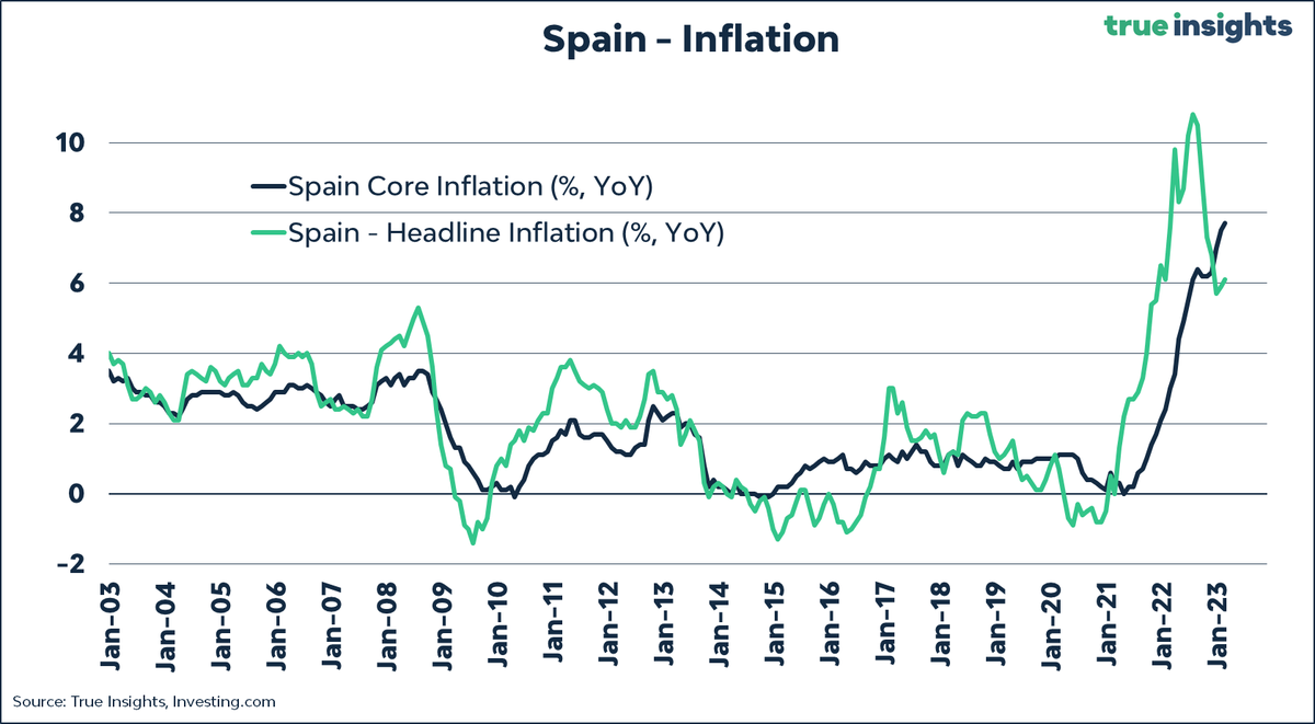 jsblokland's tweet photo. 🚨This is BAD!
#Spain's headline (+6.1%) and core (7.7%) #inflation unexpectedly accelerated in February. 
Note, core inflation > headline CPI.
Note, MoM prices rose a whopping 1.0%
This is on top of the UGLY January numbers (read the blog on those here: https://t.co/uMEuivoRNx) https://t.co/irYvpjngme