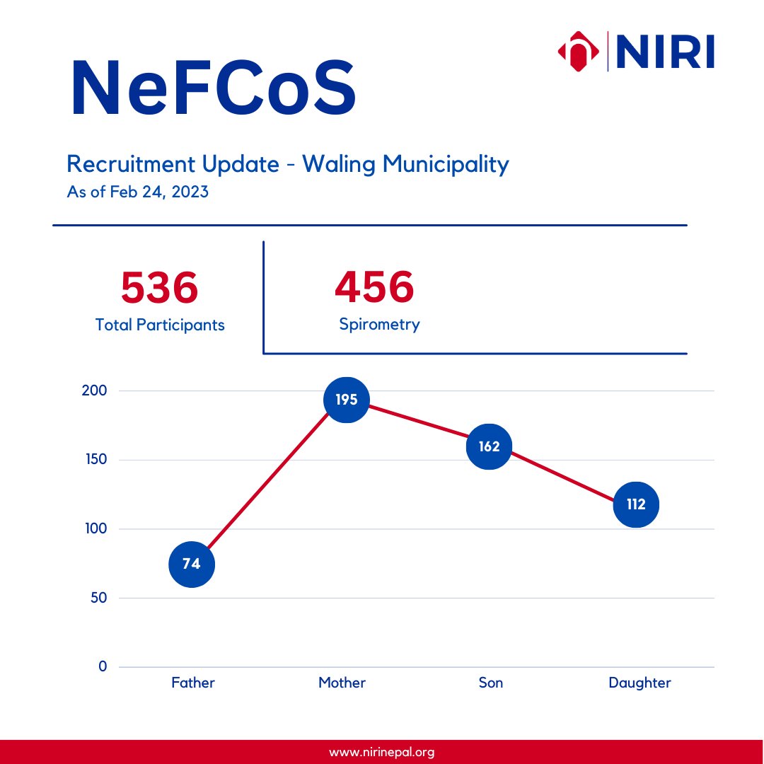 nirinepal's tweet photo. Recruitment update on Nepal Family Cohort Study (NeFCoS) @NepalCohort as of Feb 24, 2023. 
Over 4250 participants have been recruited so far from two sites.

#NIRINepal #NeFCoS #NepalFamilyCohortStudy #CohortStudy #RespiratoryHealth #LungHealth #ChildHealth #ResearchInNepal https://t.co/MluAONwNXg
