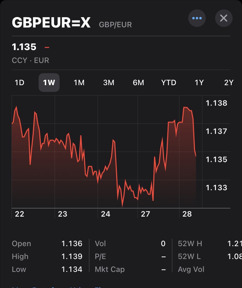 I suppose "Pound surges after historic deal" makes a better headline - as opposed to the truth which is "Pound does very little and stays roughly where it was before!" 

I'd have expected a rally but we haven't seen much sign of it yet 🤔

This is GBPEUR over the past week:
