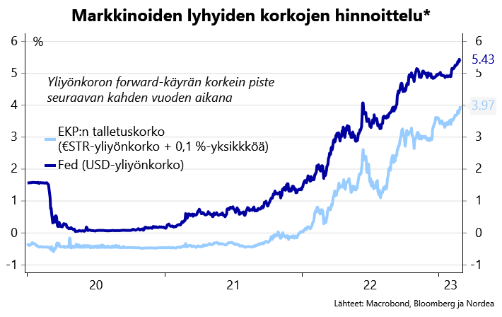 Taas mennään. Inflaatio nousi vaihteeksi vastoin odotuksia niin Espanjassa kuin Ranskassakin, ja korot lähtivät lentoon. EKP:n ohjauskoron hinnoiteltu huippu on noussut jo neljän prosentin tuntumaan.