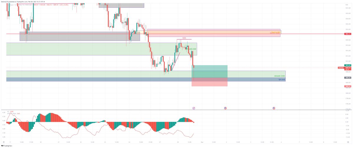 desimon53's tweet photo. Short scalping on 1h ob and qm zone. Price is bearish so didn't stay long in the trade. https://t.co/FnDLwf4UMO