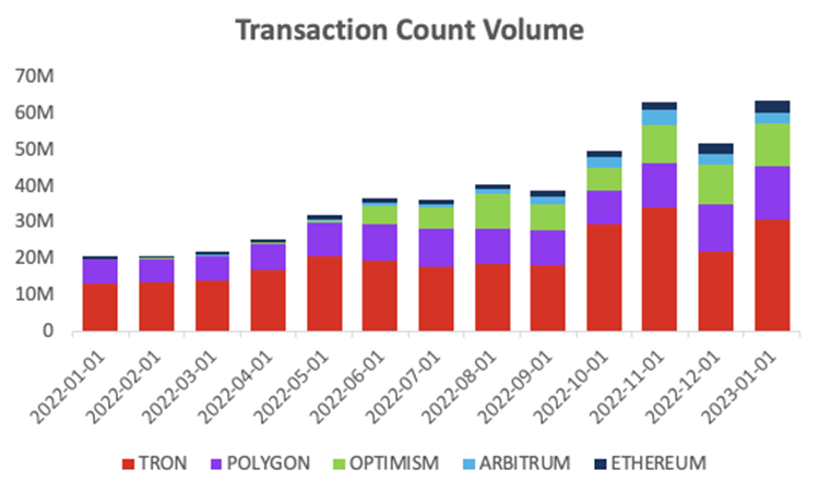 esatoshiclub's tweet photo. Stablecoin adoption in retail payments is on the rise, and @trondao is leading the game! With $USDT supply surpassing 40 billion, #TRX has overtaken #ETH in global adoption. Will #TRON be the new king of stablecoins? 🙌 https://t.co/HcUqi8uI7E