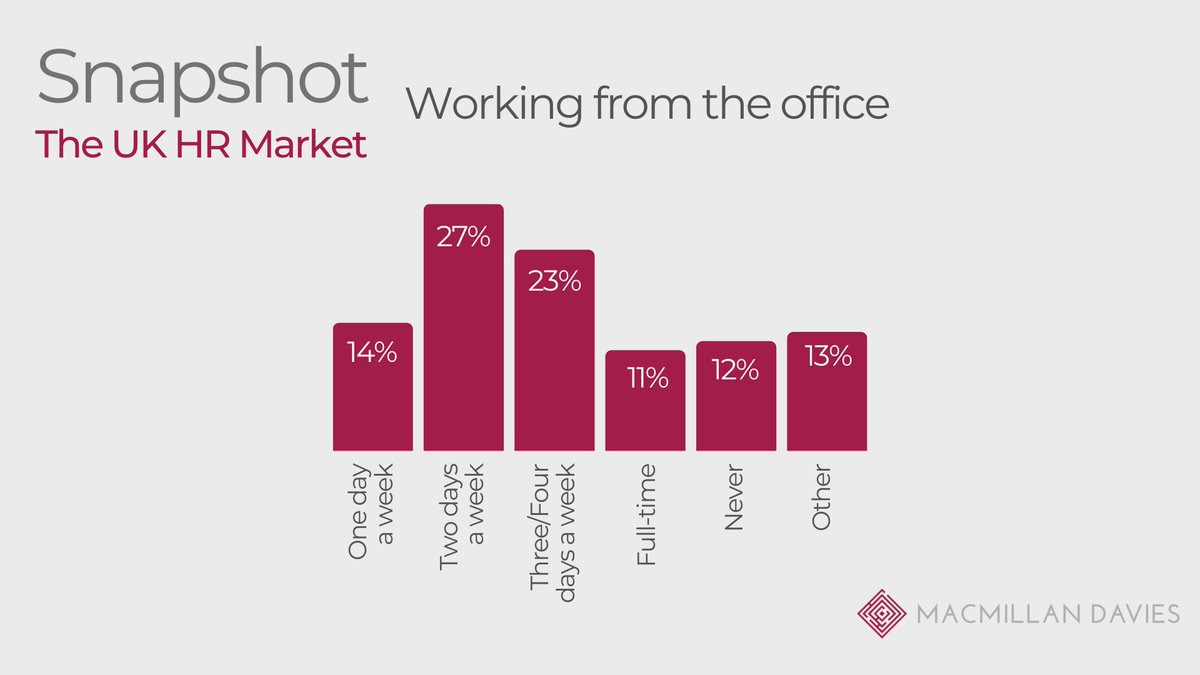 When looking at hybrid-working patterns in our HR Insights survey, the most popular option was 2 days per week in the office. However, during 2022 we saw an increase in roles requiring HR professionals to be in the office 4 days per week. Read more: buff.ly/3kmjmm2